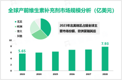 产前维生素补充剂发展态势：预计2028年全球市场规模增至7.93亿美元

