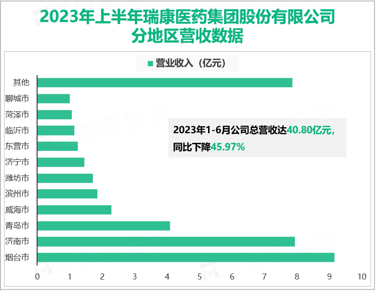 2023年上半年瑞康医药集团股份有限公司分地区营收数据