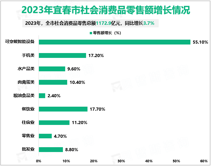 2023年宜春市社会消费品零售额增长情况