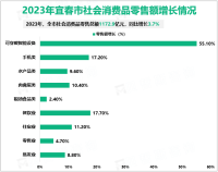 2023年宜春市社会消费品零售总额1172.9亿元，同比增长3.7%