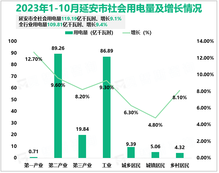 2023年1-10月延安市社会用电量及增长情况