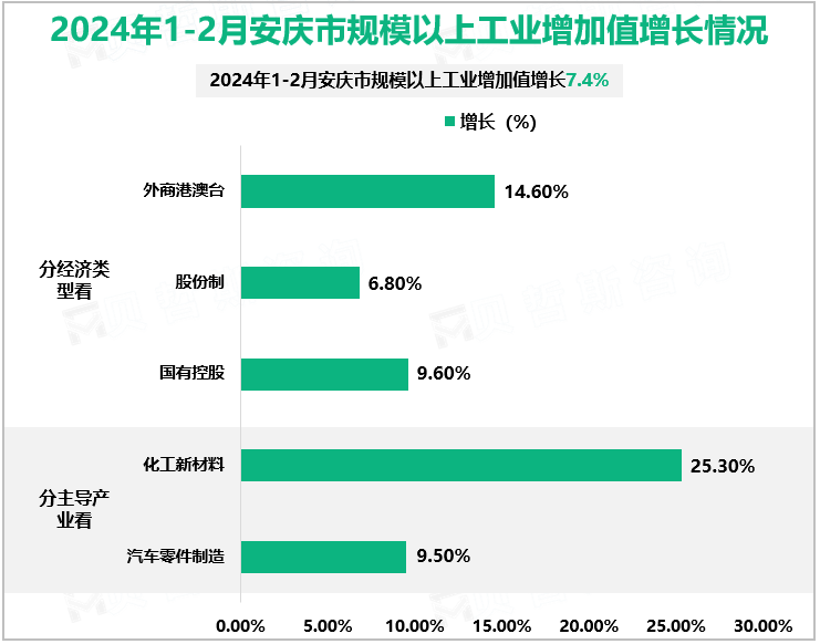 2024年1-2月安庆市规模以上工业增加值增长情况