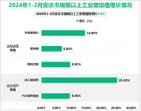 2024年1-2月安庆市规模以上工业增加值增长7.4%