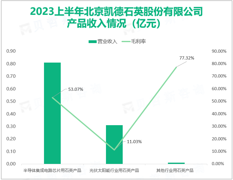 2023上半年北京凯德石英股份有限公司 产品收入情况（亿元）