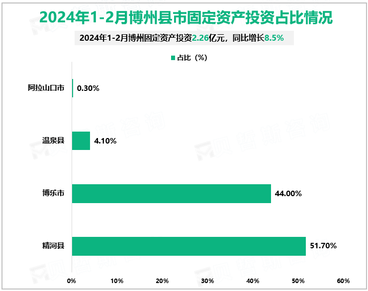 2024年1-2月博州县市固定资产投资占比情况