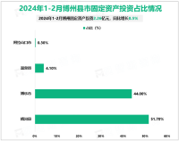 2024年1-2月博州固定资产投资2.26亿元，同比增长8.5%