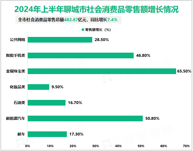 2024年上半年聊城市社会消费品零售额增长情况