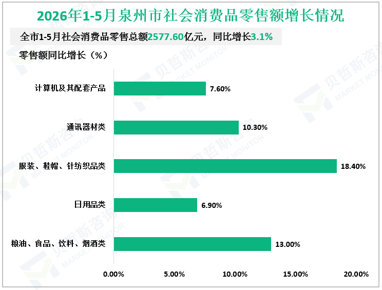 2026年1-5月泉州市社会消费品零售额增长情况