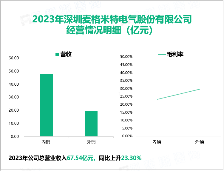 2023年深圳麦格米特电气股份有限公司经营情况明细（亿元）