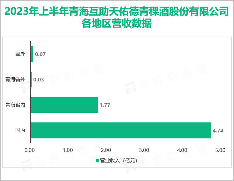 2023年上半年青海互助天佑德青稞酒股份有限公司各地区营收数据