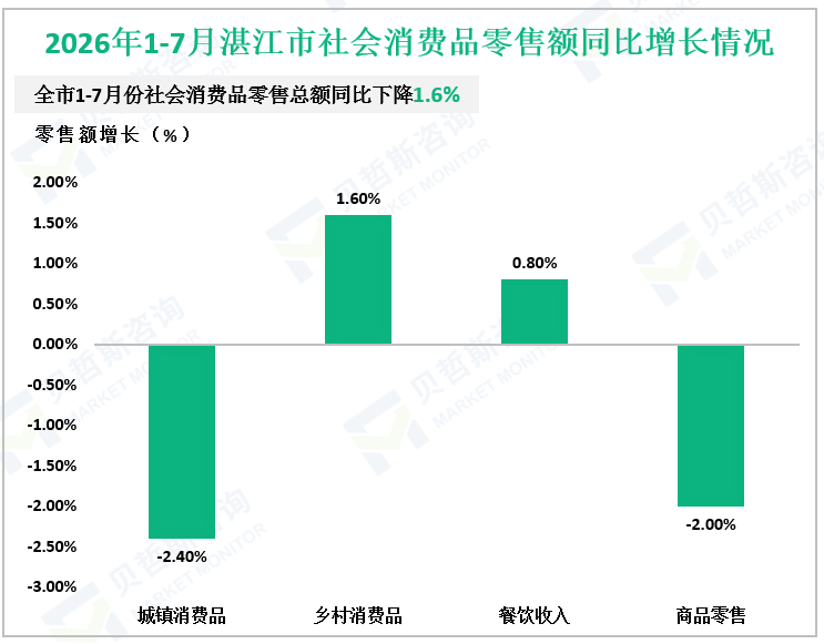 2026年1-7月湛江市社会消费品零售额同比增长情况
