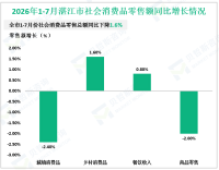 2026年1-7月湛江市规模以上工业增加值同比增长6.5%