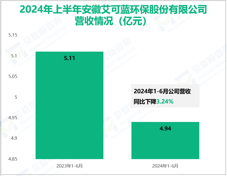 2024年上半年安徽艾可蓝环保股份有限公司营收情况(亿元)