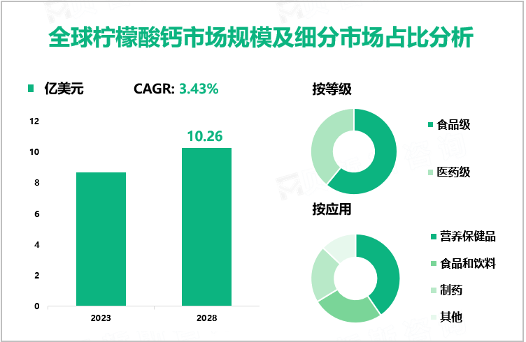 全球柠檬酸钙市场规模及细分市场占比分析