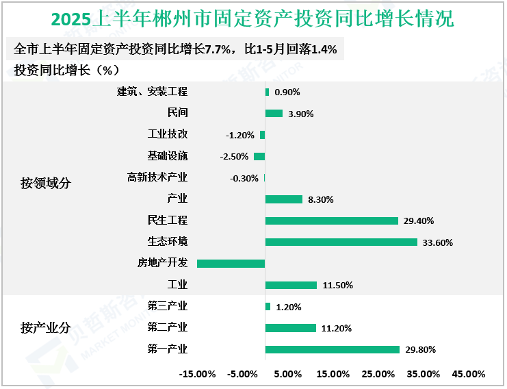 2025上半年郴州市固定资产投资同比增长情况