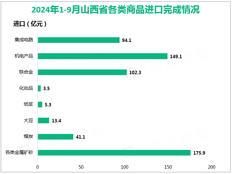 2024年1-9月山西省各类商品进口完成情况