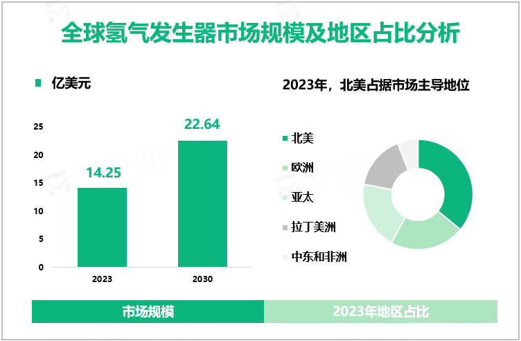 全球氢气发生器市场规模及地区占比分析