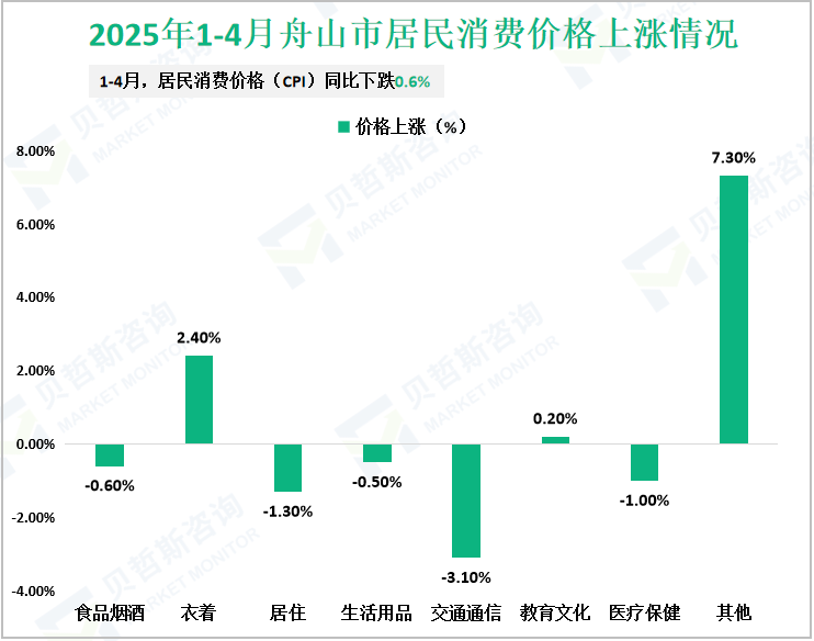 2025年1-4月舟山市居民消费价格上涨情况