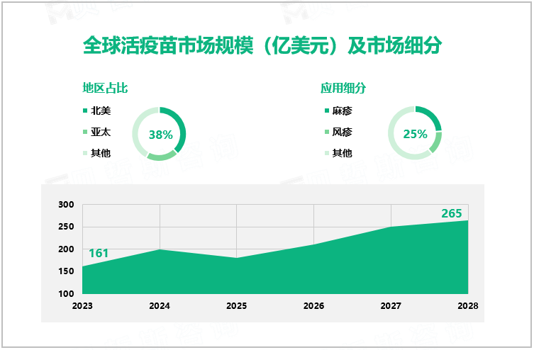 全球活疫苗市场规模（亿美元）及市场细分