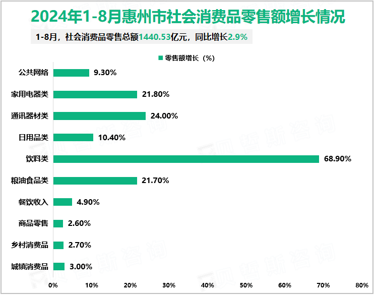 2024年1-8月惠州市社会消费品零售额增长情况