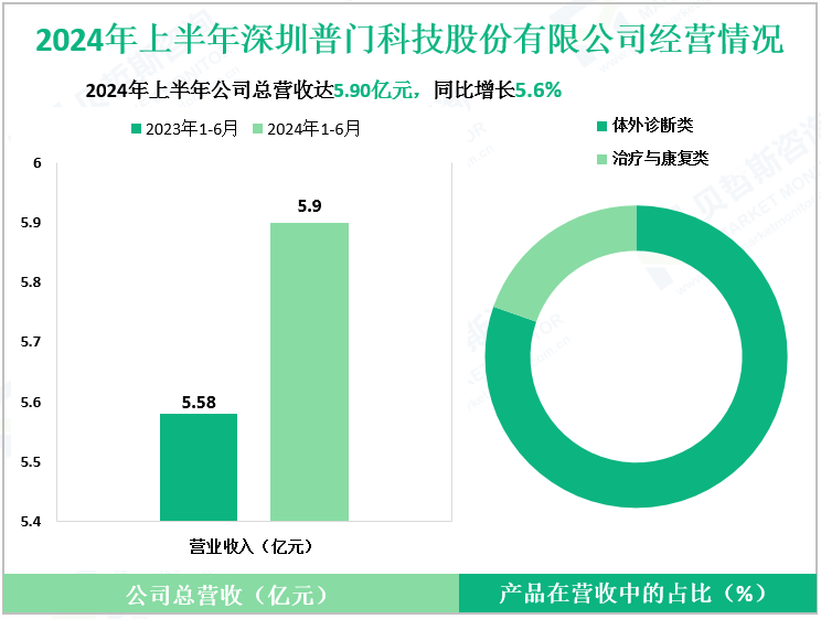 2024年上半年深圳普门科技股份有限公司经营情况