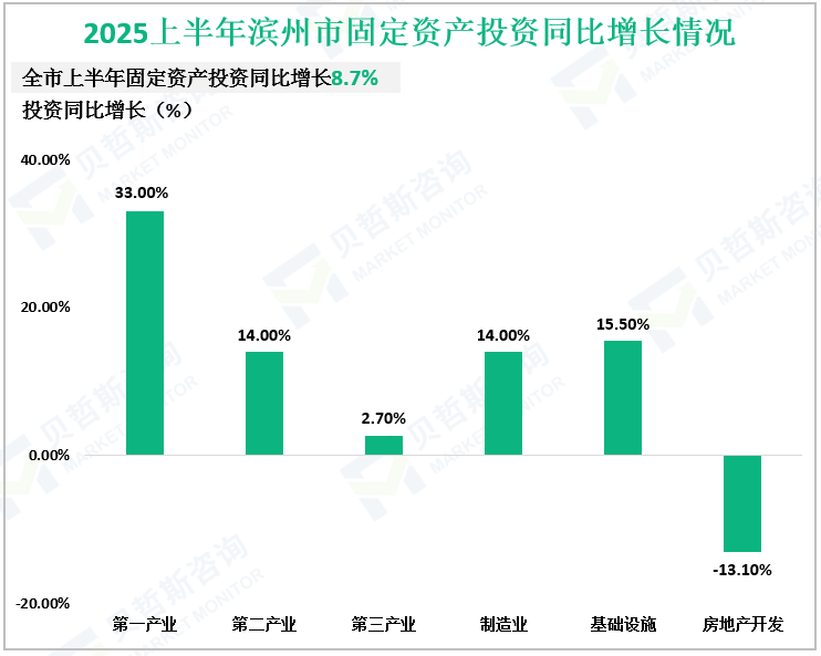 2025上半年滨州市固定资产投资同比增长情况
