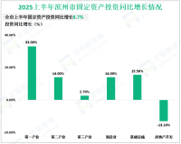 2025上半年滨州市社会消费品零售总额同比增长7.3%，比一季度加快1.2%