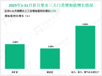 2025年1-11月份吕梁市规模以上工业增加值同比增长3.3%