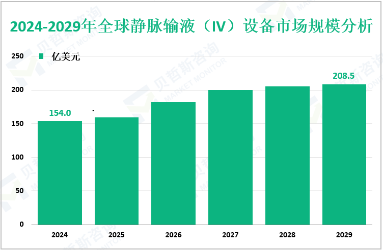 2024-2029年全球静脉输液（IV）设备市场规模分析