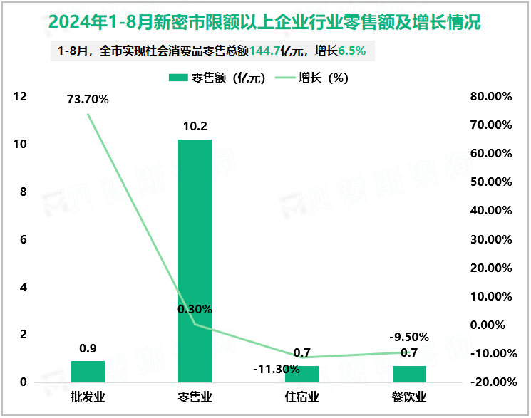 2024年1-8月新密市限额以上企业行业零售额及增长情况