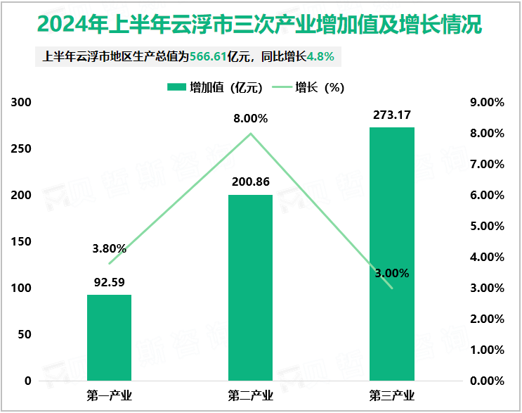 2024年上半年云浮市三次产业增加值及增长情况