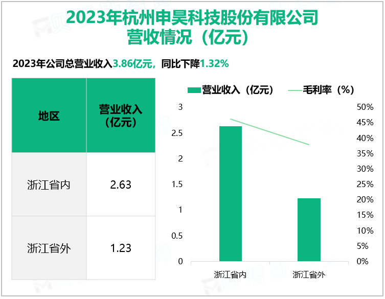 2023年杭州申昊科技股份有限公司营收情况(亿元)