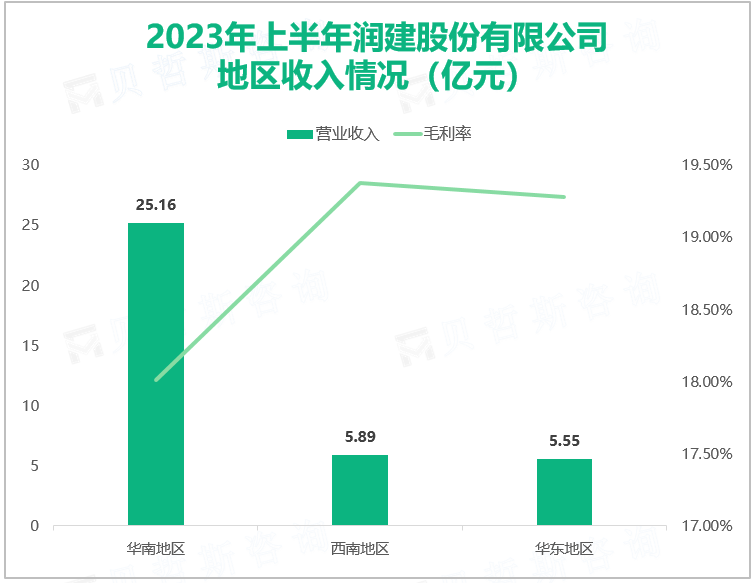2023年上半年润建股份有限公司 地区收入情况（亿元）
