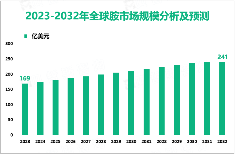 2023-2032年全球胺市场规模分析及预测