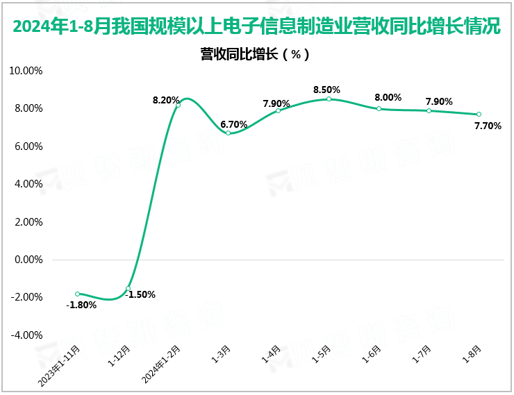 2024年1-8月我国规模以上电子信息制造业营收同比增长情况