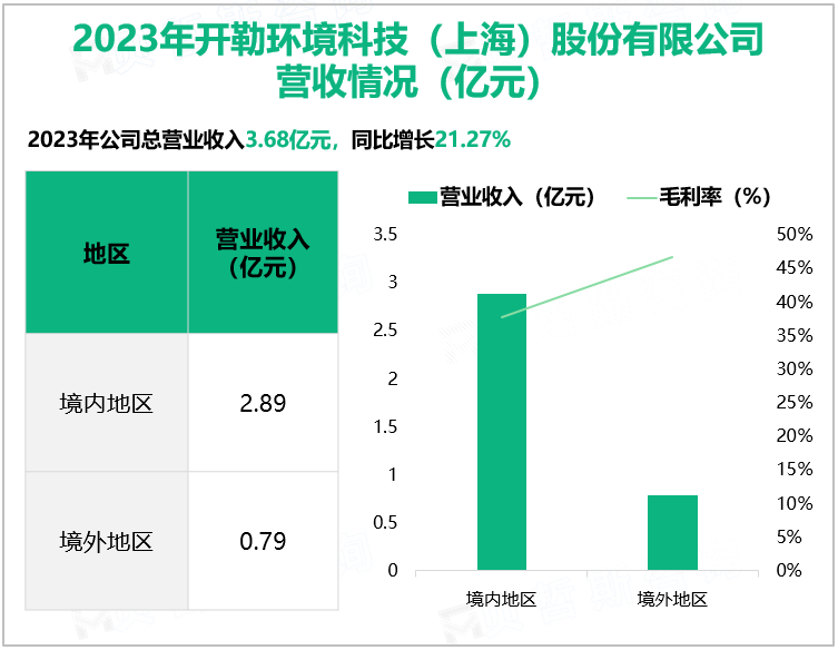 2023年开勒环境科技(上海) 股份有限公司营收情况 (亿元)