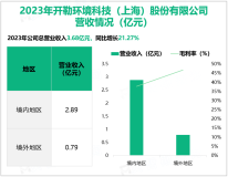 开勒股份聚焦于HVLS风扇节能业务，其营收在2023年为3.68亿元