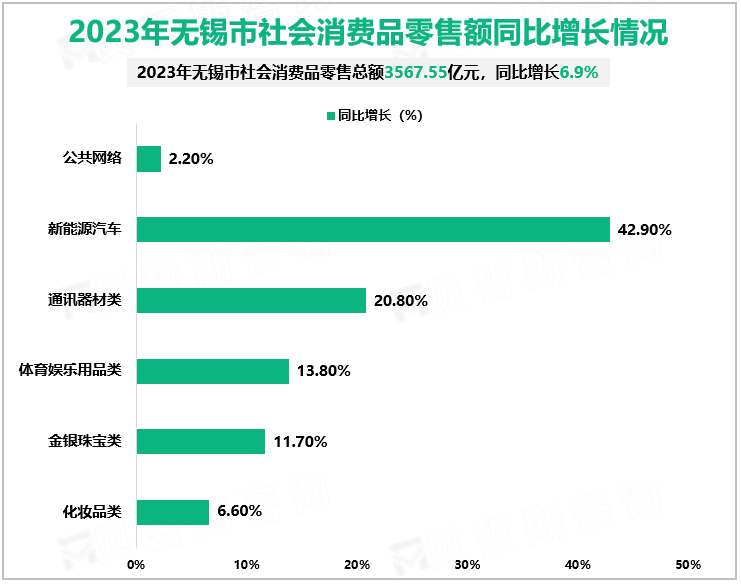 2023年无锡市社会消费品零售额同比增长情况