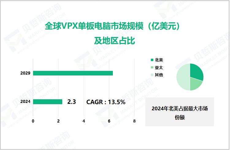 全球VPX单板电脑市场规模（亿美元）及地区占比