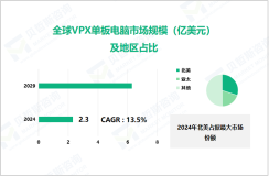 2024年全球VPX单板电脑市场规模达2.3亿美元，北美占据最大市场份额