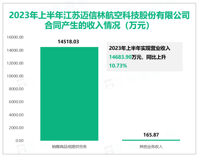 2023年上半年江苏迈信林航空科技股份有限公司合同产生的收入情况（万元）