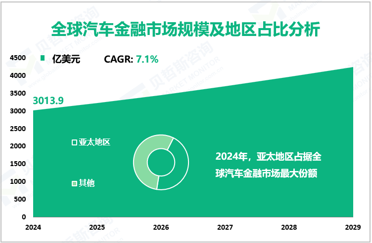 全球汽车金融市场规模及地区占比分析