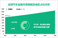 2024年全球汽车金融市场规模为3013.9亿美元，亚太地区占比最大