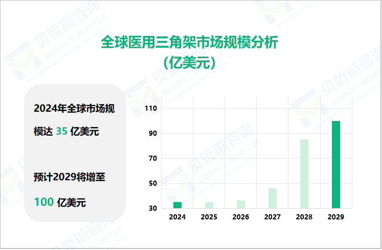 全球医用三角架市场规模分析（亿美元）