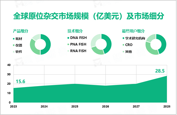 全球原位杂交市场规模（亿美元）及市场细分