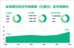 2023年原位杂交行业现状：全球市场规模达15.6亿美元

