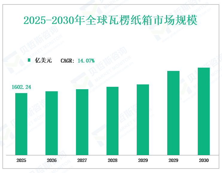 2025-2030年全球瓦楞纸箱市场规模