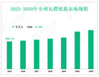 全球瓦楞纸箱市场收入和增长分析（2025年到2030年），按类型，应用，地区和玩家