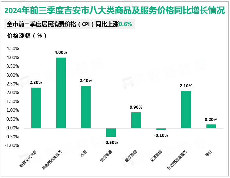 2024年前三季度吉安市八大类商品及服务价格同比增长情况