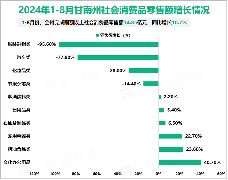 2024年1-8月甘南州社会消费品零售额增长情况